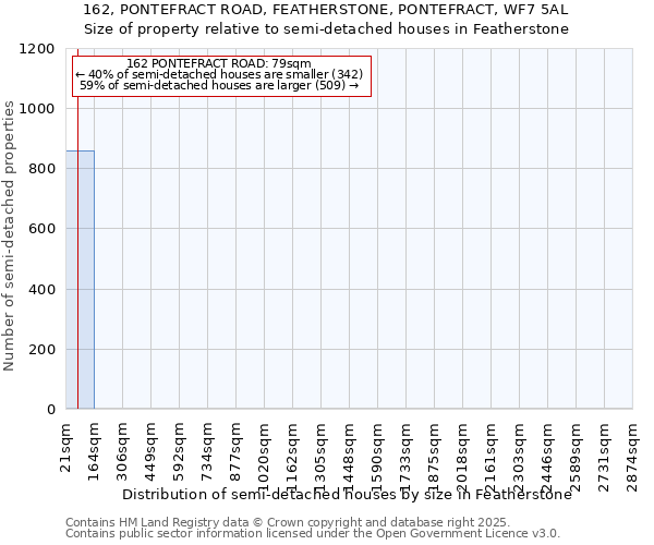 162, PONTEFRACT ROAD, FEATHERSTONE, PONTEFRACT, WF7 5AL: Size of property relative to semi-detached houses houses in Featherstone