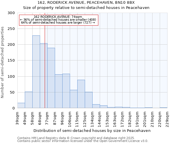 162, RODERICK AVENUE, PEACEHAVEN, BN10 8BX: Size of property relative to detached houses in Peacehaven