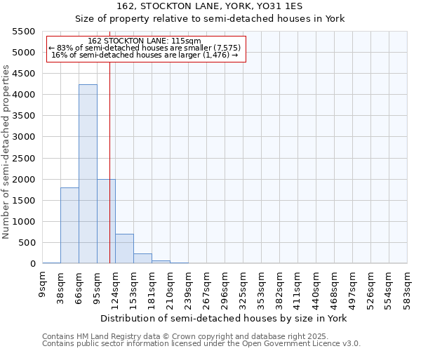 162, STOCKTON LANE, YORK, YO31 1ES: Size of property relative to semi-detached houses houses in York
