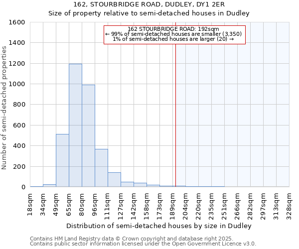 162, STOURBRIDGE ROAD, DUDLEY, DY1 2ER: Size of property relative to semi-detached houses houses in Dudley