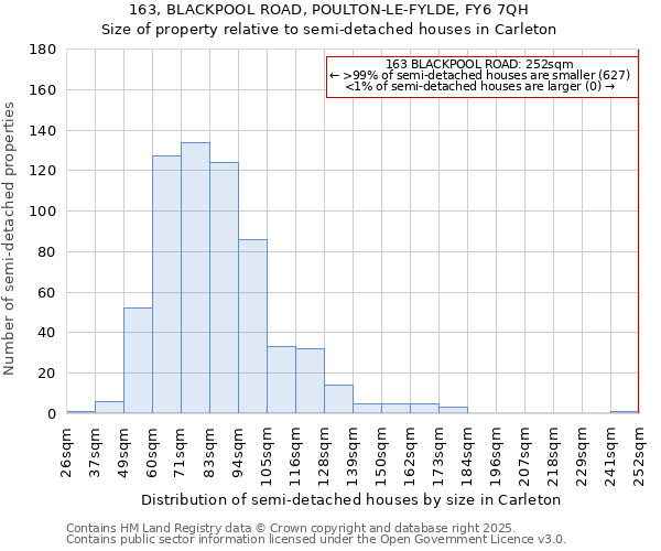 163, BLACKPOOL ROAD, POULTON-LE-FYLDE, FY6 7QH: Size of property relative to semi-detached houses houses in Carleton