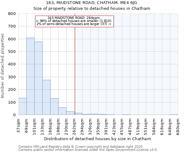 163, MAIDSTONE ROAD, CHATHAM, ME4 6JG: Size of property relative to detached houses houses in Chatham