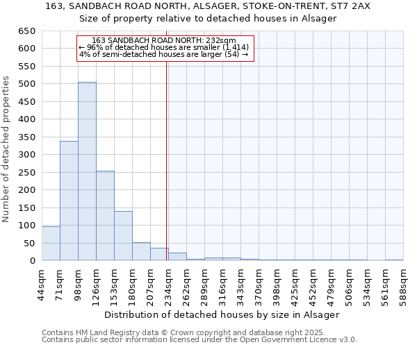 163, SANDBACH ROAD NORTH, ALSAGER, STOKE-ON-TRENT, ST7 2AX: Size of property relative to detached houses in Alsager