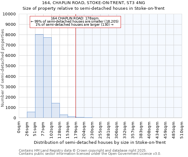 164, CHAPLIN ROAD, STOKE-ON-TRENT, ST3 4NG: Size of property relative to semi-detached houses houses in Stoke-on-Trent