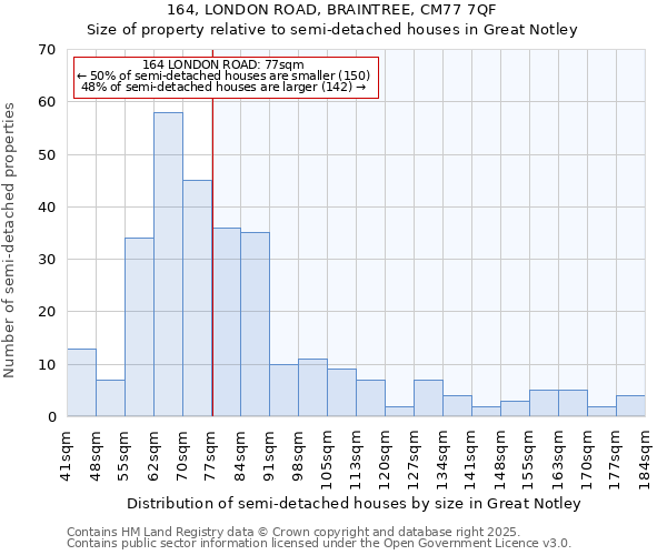 164, LONDON ROAD, BRAINTREE, CM77 7QF: Size of property relative to semi-detached houses houses in Great Notley