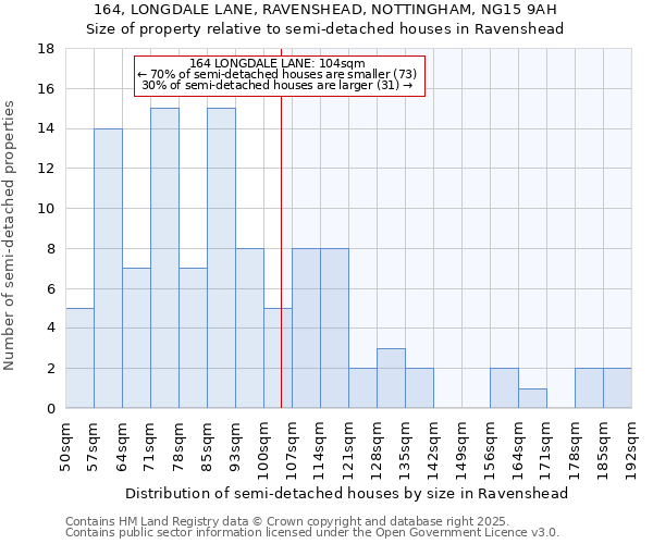 164, LONGDALE LANE, RAVENSHEAD, NOTTINGHAM, NG15 9AH: Size of property relative to semi-detached houses houses in Ravenshead