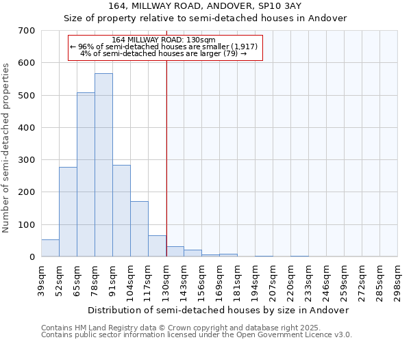 164, MILLWAY ROAD, ANDOVER, SP10 3AY: Size of property relative to semi-detached houses houses in Andover