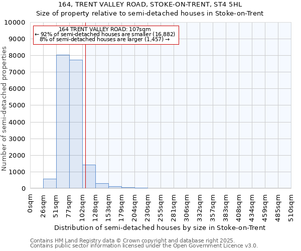 164, TRENT VALLEY ROAD, STOKE-ON-TRENT, ST4 5HL: Size of property relative to semi-detached houses houses in Stoke-on-Trent