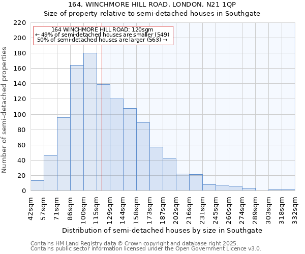 164, WINCHMORE HILL ROAD, LONDON, N21 1QP: Size of property relative to semi-detached houses houses in Southgate