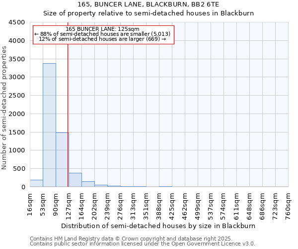 165, BUNCER LANE, BLACKBURN, BB2 6TE: Size of property relative to semi-detached houses houses in Blackburn