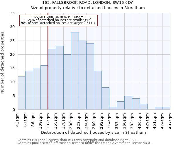 165, FALLSBROOK ROAD, LONDON, SW16 6DY: Size of property relative to detached houses houses in Streatham