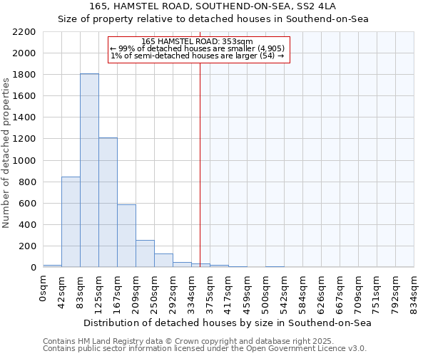 165, HAMSTEL ROAD, SOUTHEND-ON-SEA, SS2 4LA: Size of property relative to detached houses houses in Southend-on-Sea