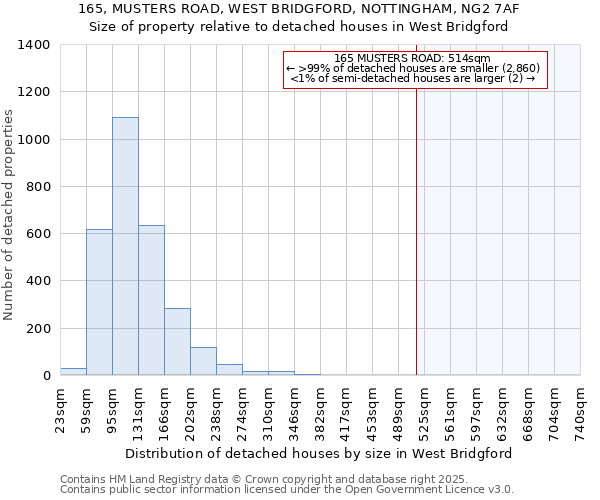 165, MUSTERS ROAD, WEST BRIDGFORD, NOTTINGHAM, NG2 7AF: Size of property relative to detached houses in West Bridgford