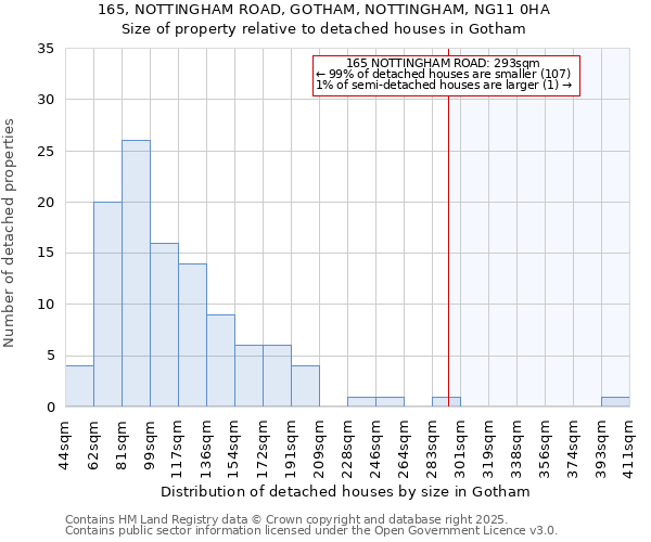 165, NOTTINGHAM ROAD, GOTHAM, NOTTINGHAM, NG11 0HA: Size of property relative to detached houses in Gotham