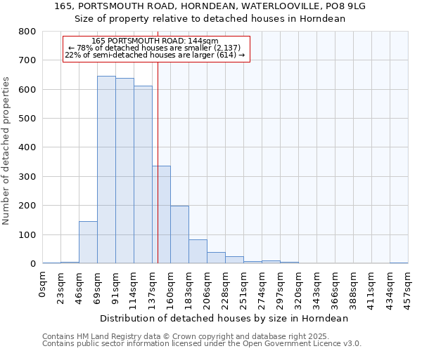 165, PORTSMOUTH ROAD, HORNDEAN, WATERLOOVILLE, PO8 9LG: Size of property relative to detached houses houses in Horndean