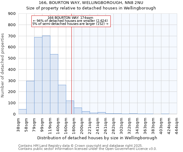 166, BOURTON WAY, WELLINGBOROUGH, NN8 2NU: Size of property relative to detached houses in Wellingborough