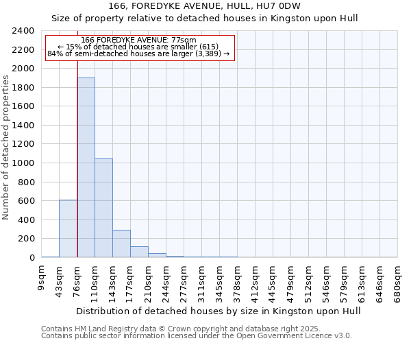 166, FOREDYKE AVENUE, HULL, HU7 0DW: Size of property relative to detached houses houses in Kingston upon Hull
