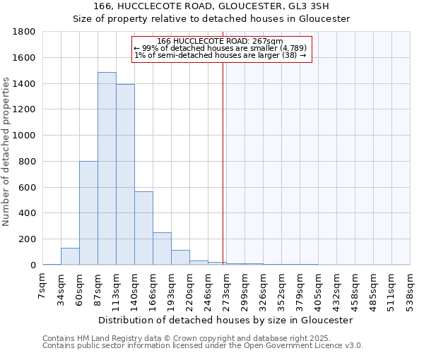 166, HUCCLECOTE ROAD, GLOUCESTER, GL3 3SH: Size of property relative to detached houses houses in Gloucester
