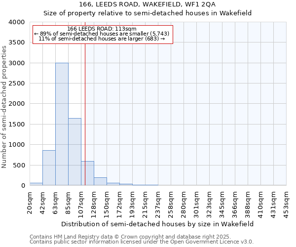 166, LEEDS ROAD, WAKEFIELD, WF1 2QA: Size of property relative to semi-detached houses houses in Wakefield