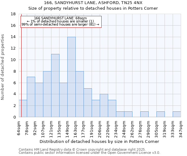 166, SANDYHURST LANE, ASHFORD, TN25 4NX: Size of property relative to detached houses houses in Potters Corner