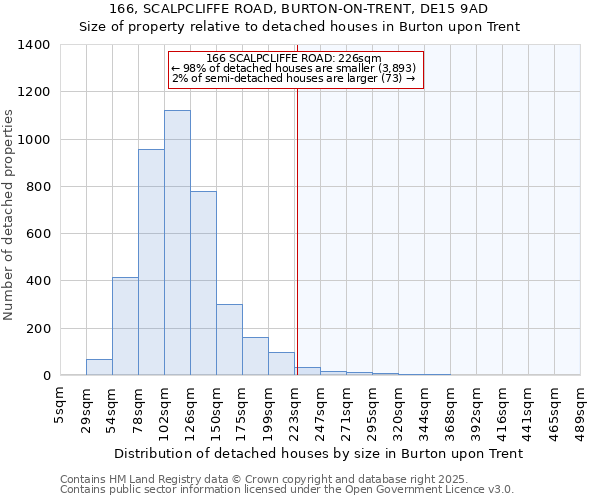 166, SCALPCLIFFE ROAD, BURTON-ON-TRENT, DE15 9AD: Size of property relative to detached houses houses in Burton upon Trent
