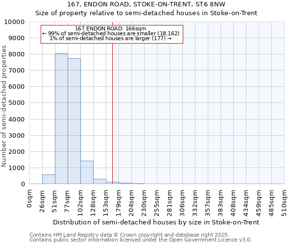 167, ENDON ROAD, STOKE-ON-TRENT, ST6 8NW: Size of property relative to semi-detached houses houses in Stoke-on-Trent