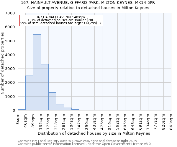 167, HAINAULT AVENUE, GIFFARD PARK, MILTON KEYNES, MK14 5PR: Size of property relative to detached houses in Milton Keynes