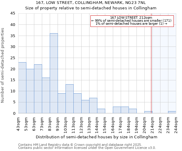 167, LOW STREET, COLLINGHAM, NEWARK, NG23 7NL: Size of property relative to semi-detached houses houses in Collingham