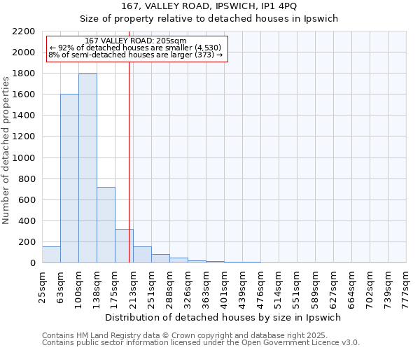 167, VALLEY ROAD, IPSWICH, IP1 4PQ: Size of property relative to detached houses in Ipswich