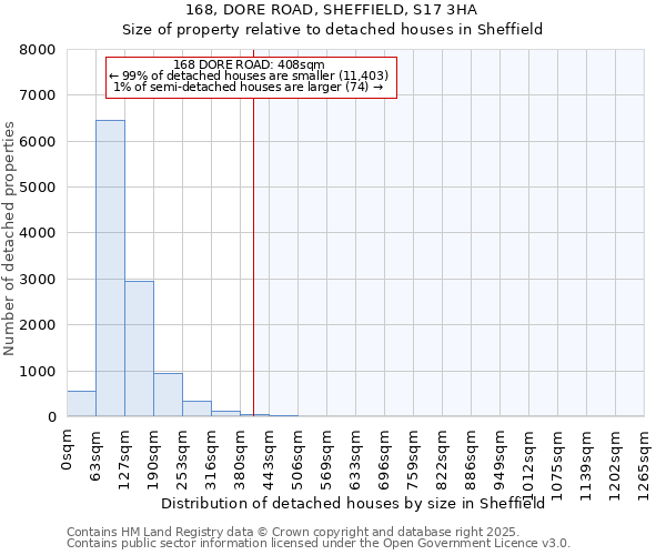 168, DORE ROAD, SHEFFIELD, S17 3HA: Size of property relative to detached houses houses in Sheffield