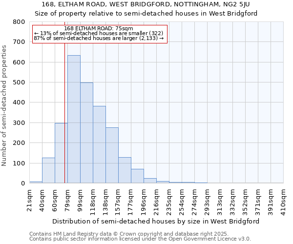 168, ELTHAM ROAD, WEST BRIDGFORD, NOTTINGHAM, NG2 5JU: Size of property relative to detached houses in West Bridgford