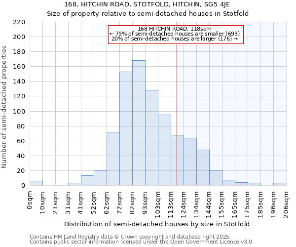 168, HITCHIN ROAD, STOTFOLD, HITCHIN, SG5 4JE: Size of property relative to detached houses in Stotfold