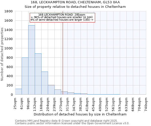 168, LECKHAMPTON ROAD, CHELTENHAM, GL53 0AA: Size of property relative to detached houses houses in Cheltenham