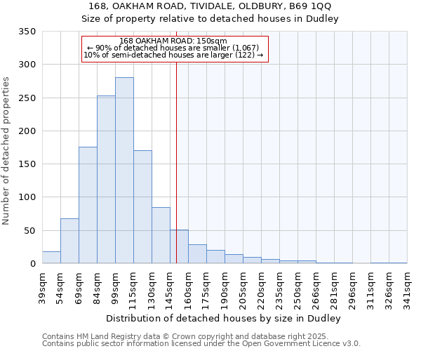 168, OAKHAM ROAD, TIVIDALE, OLDBURY, B69 1QQ: Size of property relative to detached houses houses in Dudley