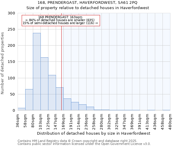168, PRENDERGAST, HAVERFORDWEST, SA61 2PQ: Size of property relative to detached houses houses in Haverfordwest