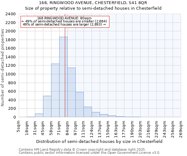 168, RINGWOOD AVENUE, CHESTERFIELD, S41 8QR: Size of property relative to semi-detached houses houses in Chesterfield