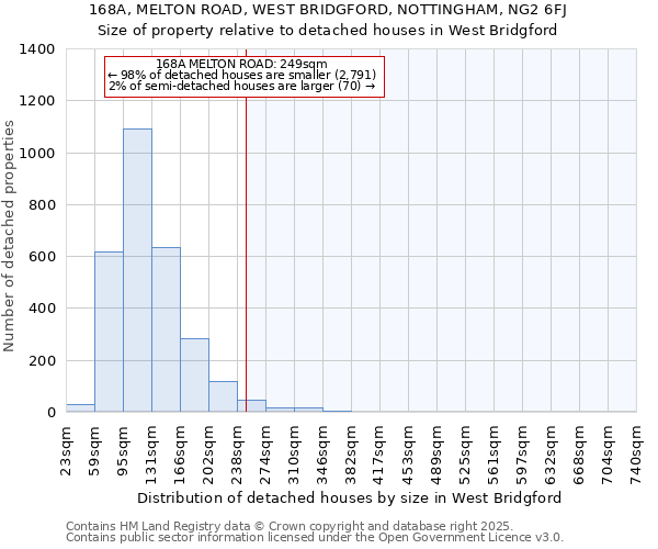 168A, MELTON ROAD, WEST BRIDGFORD, NOTTINGHAM, NG2 6FJ: Size of property relative to detached houses in West Bridgford