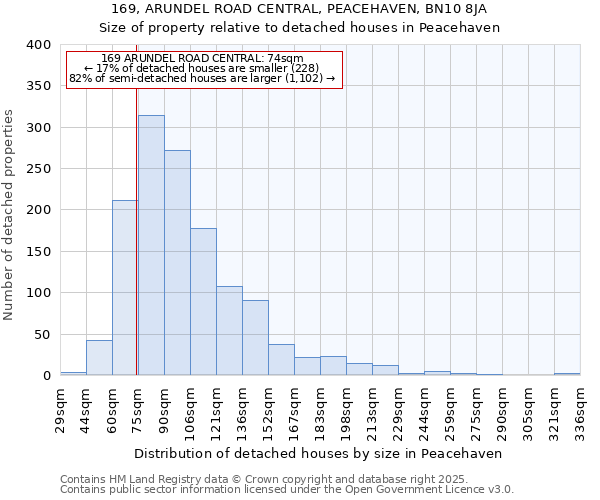 169, ARUNDEL ROAD CENTRAL, PEACEHAVEN, BN10 8JA: Size of property relative to detached houses in Peacehaven