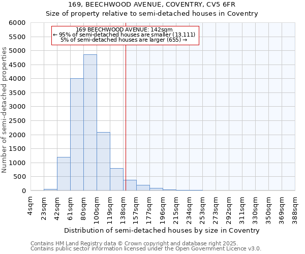 169, BEECHWOOD AVENUE, COVENTRY, CV5 6FR: Size of property relative to semi-detached houses houses in Coventry