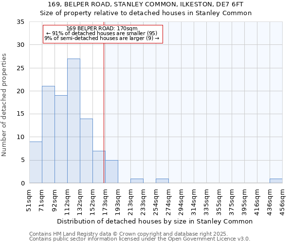 169, BELPER ROAD, STANLEY COMMON, ILKESTON, DE7 6FT: Size of property relative to detached houses houses in Stanley Common