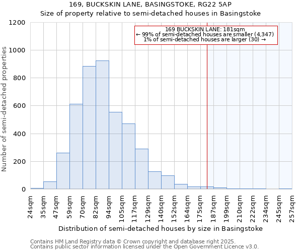 169, BUCKSKIN LANE, BASINGSTOKE, RG22 5AP: Size of property relative to semi-detached houses houses in Basingstoke
