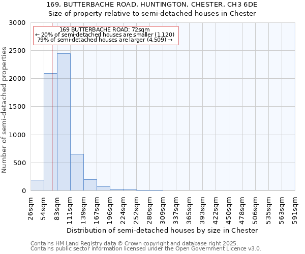 169, BUTTERBACHE ROAD, HUNTINGTON, CHESTER, CH3 6DE: Size of property relative to semi-detached houses houses in Chester