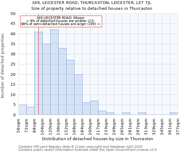 169, LEICESTER ROAD, THURCASTON, LEICESTER, LE7 7JL: Size of property relative to detached houses houses in Thurcaston