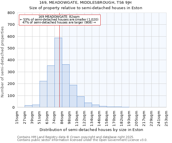 169, MEADOWGATE, MIDDLESBROUGH, TS6 9JH: Size of property relative to semi-detached houses houses in Eston