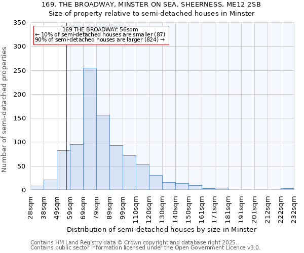 169, THE BROADWAY, MINSTER ON SEA, SHEERNESS, ME12 2SB: Size of property relative to semi-detached houses houses in Minster