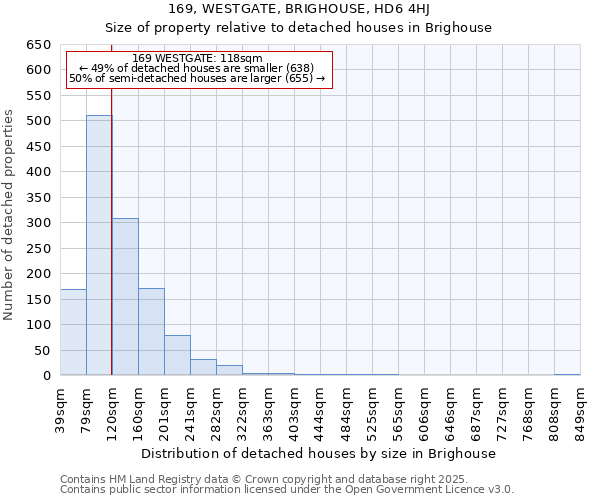 169, WESTGATE, BRIGHOUSE, HD6 4HJ: Size of property relative to detached houses in Brighouse