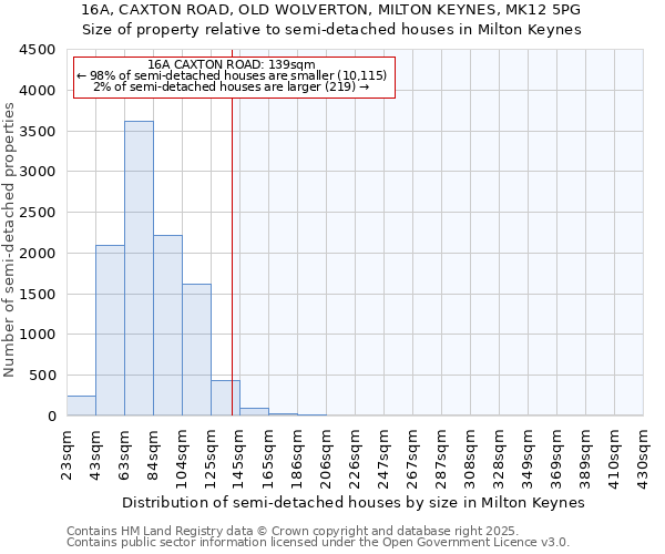 16A, CAXTON ROAD, OLD WOLVERTON, MILTON KEYNES, MK12 5PG: Size of property relative to detached houses in Milton Keynes