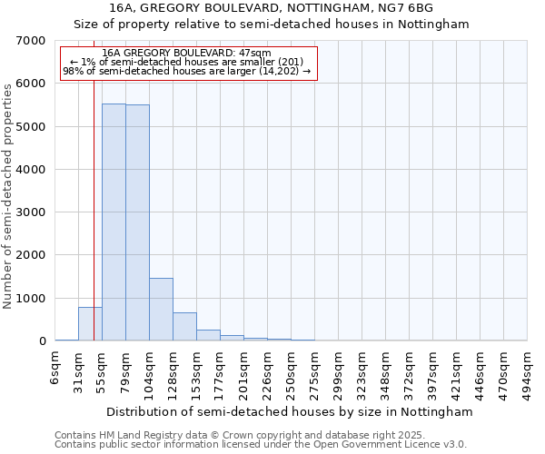 16A, GREGORY BOULEVARD, NOTTINGHAM, NG7 6BG: Size of property relative to semi-detached houses houses in Nottingham