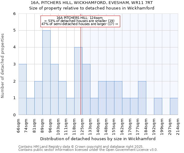16A, PITCHERS HILL, WICKHAMFORD, EVESHAM, WR11 7RT: Size of property relative to detached houses houses in Wickhamford