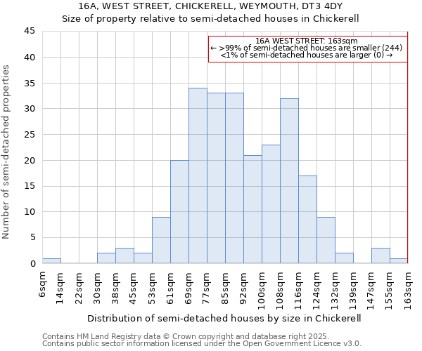 16A, WEST STREET, CHICKERELL, WEYMOUTH, DT3 4DY: Size of property relative to detached houses in Chickerell